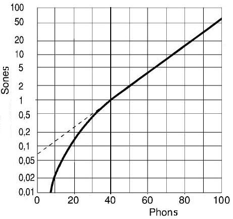 decibels vs sones|Sones phons loudness decibel sone 0.2 .